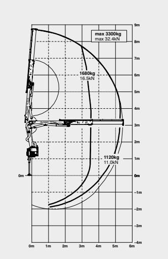 HIAB Crane Hire in Fife Scotland